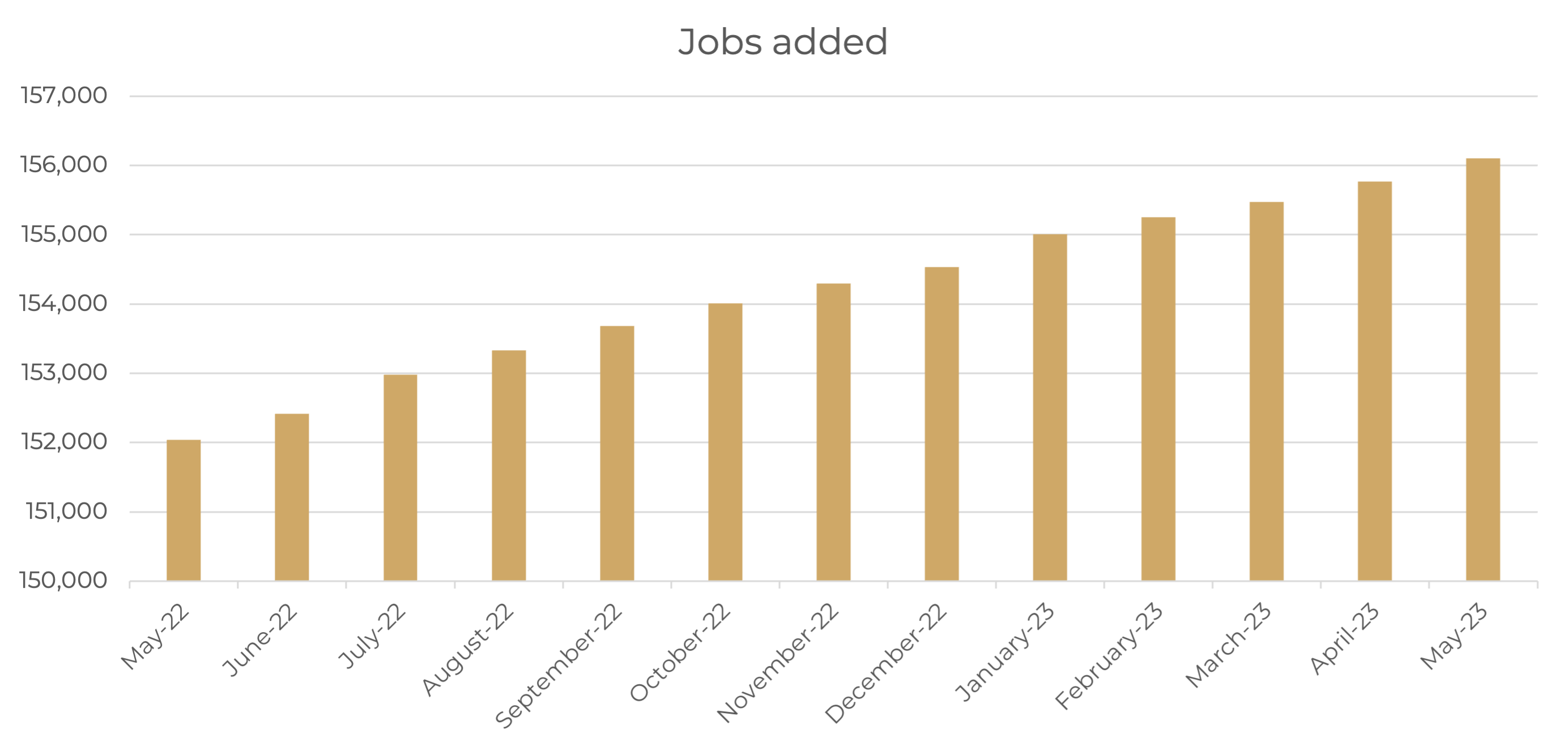 Jobs chart May 2022 to May 2023