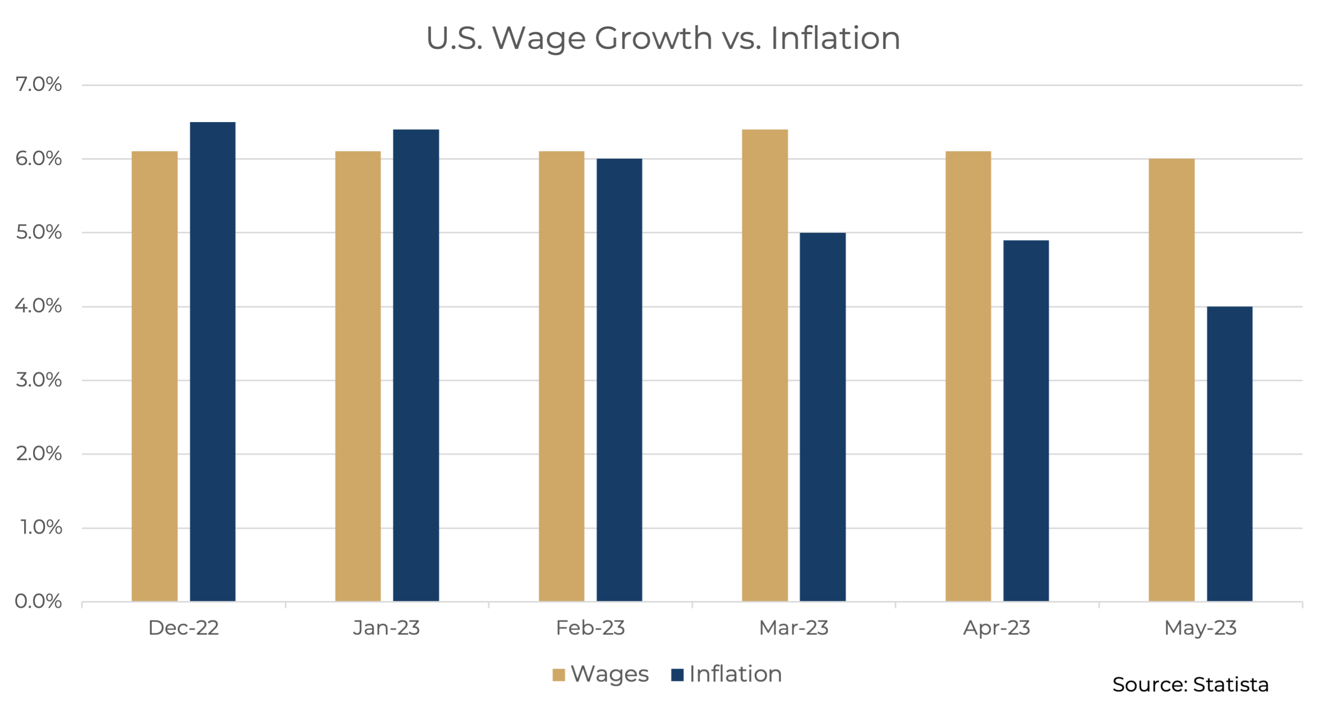 Wage Growth vs Inflation July 2023