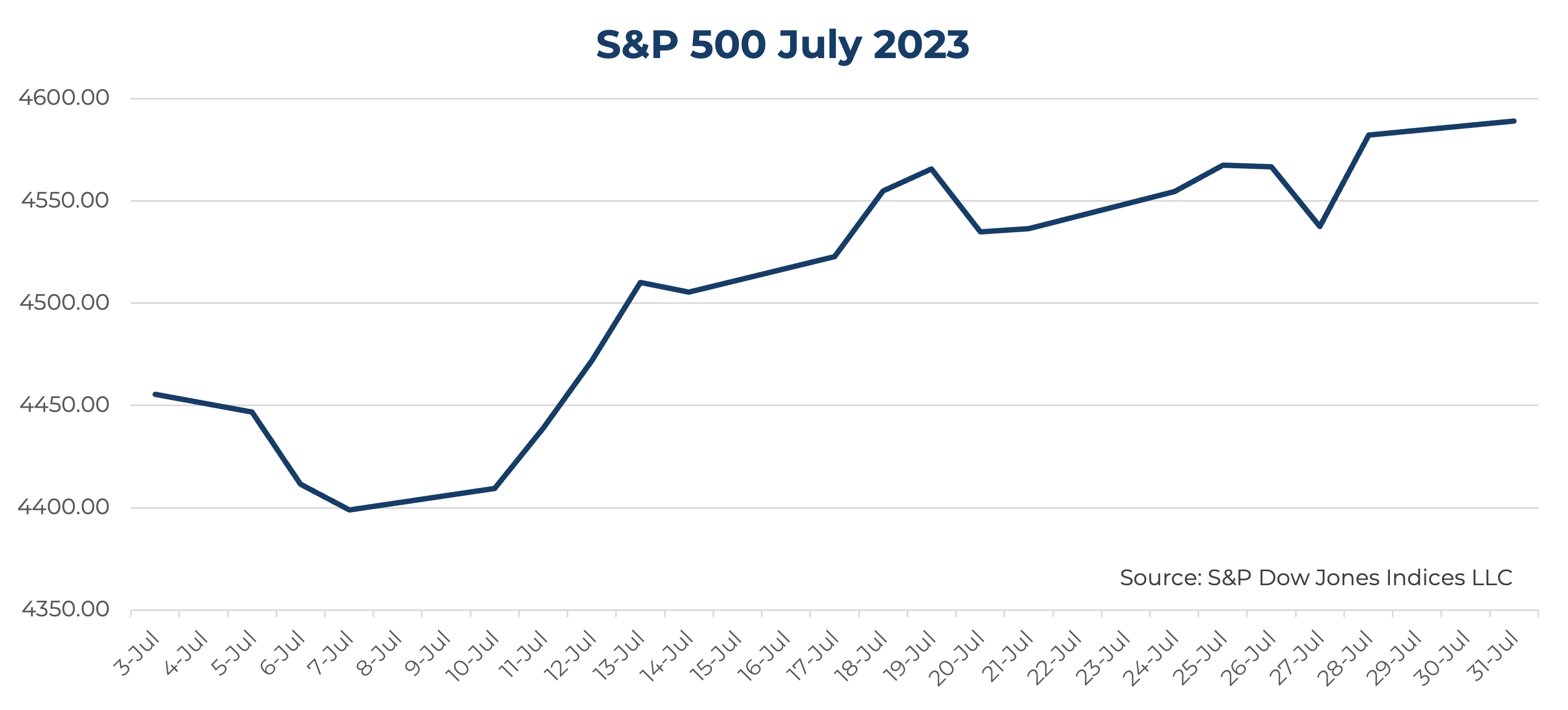 S&P 500 July 2023