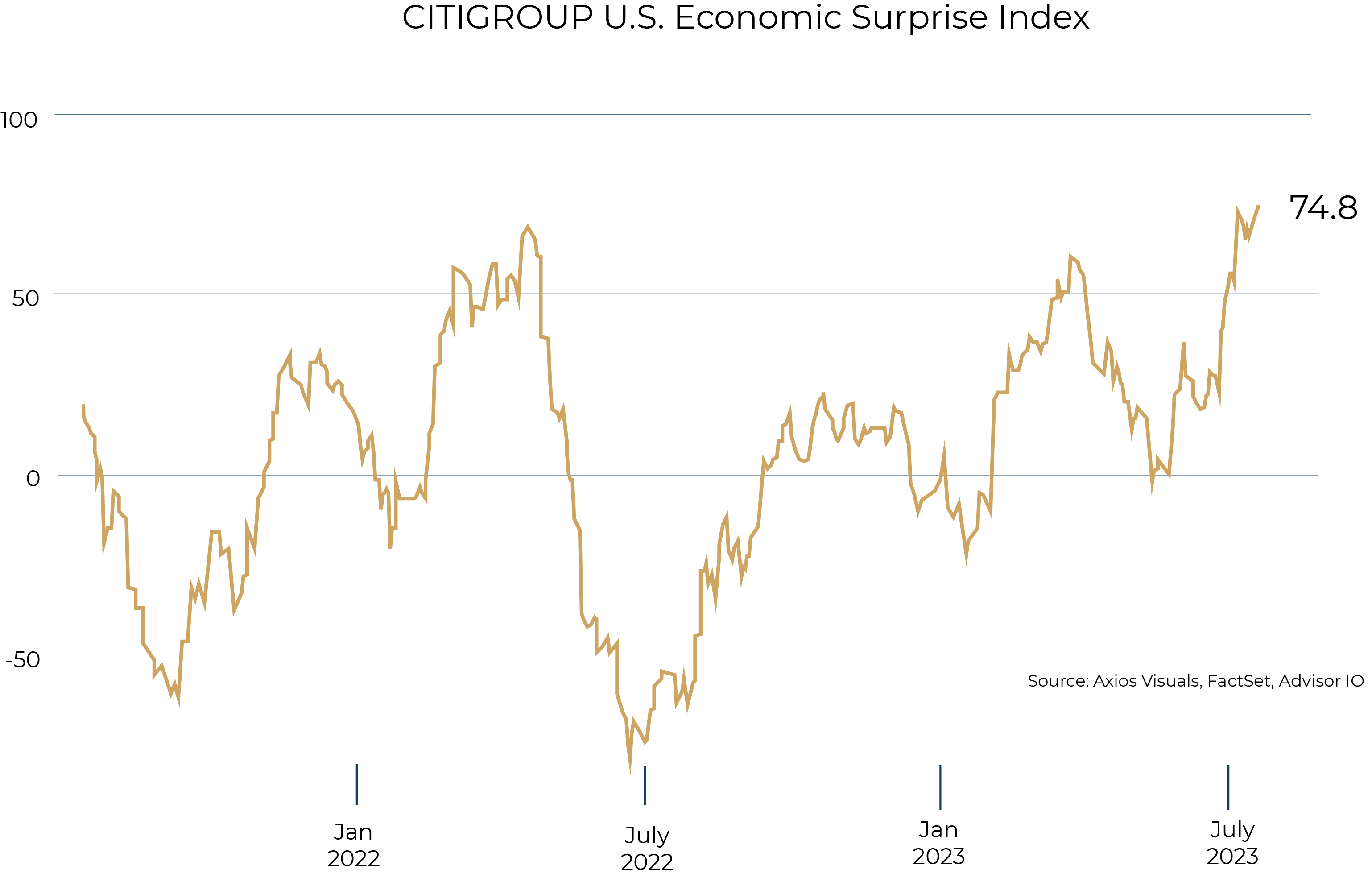 Citigroup Surprise Index July 2023