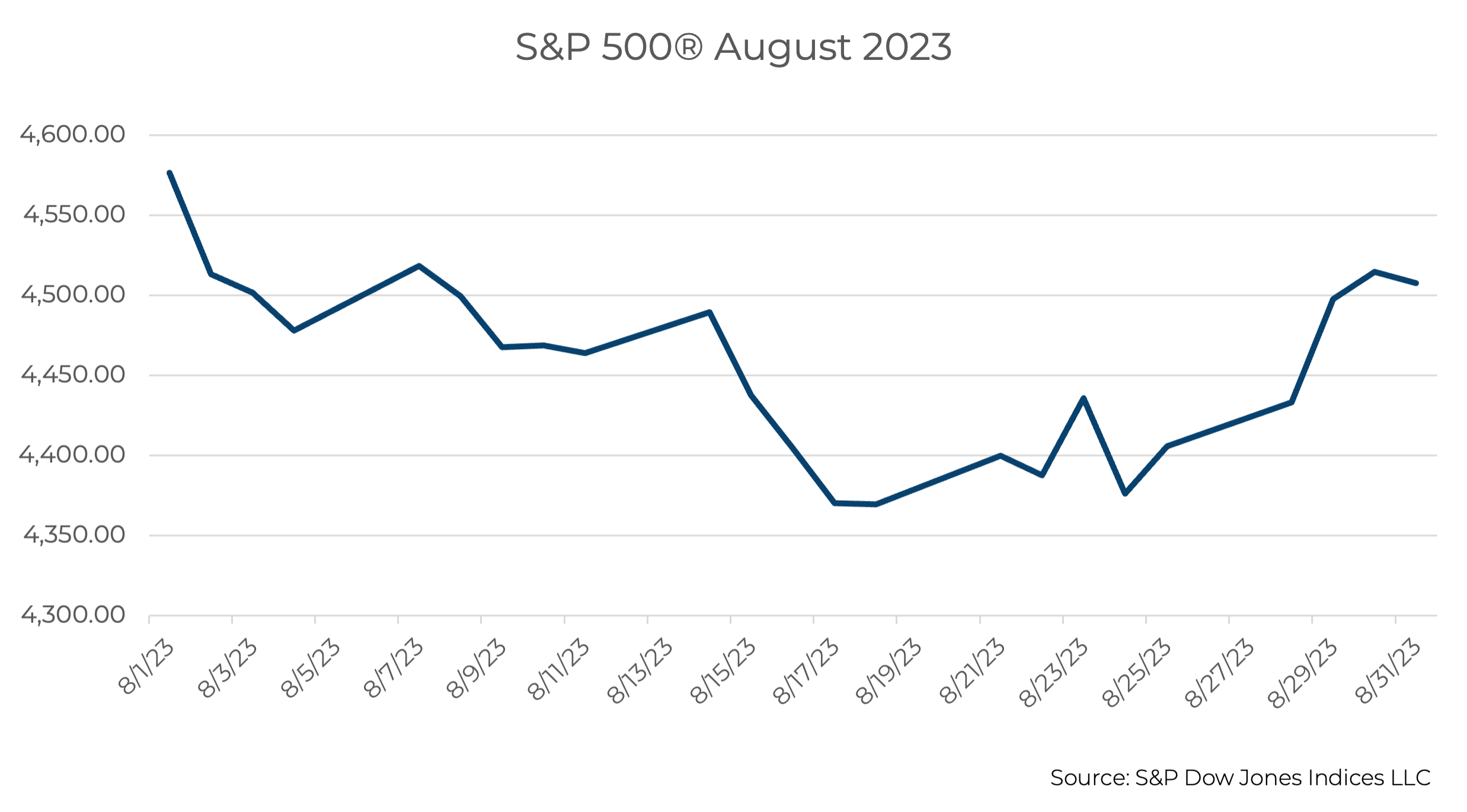 S&P 500 August 2023