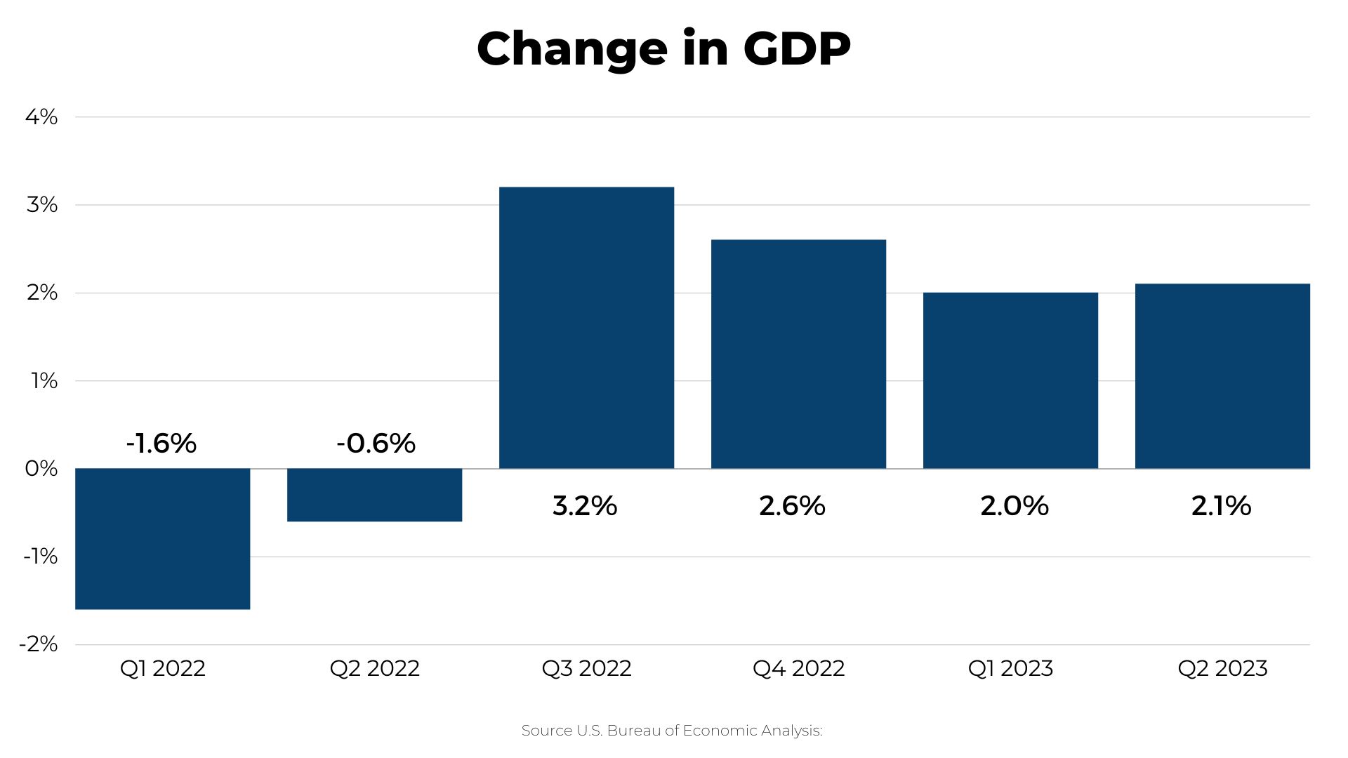 Change in GDP Sep 2023