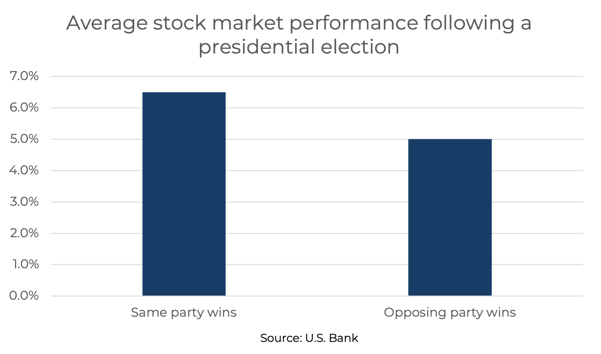 Avg performance following election