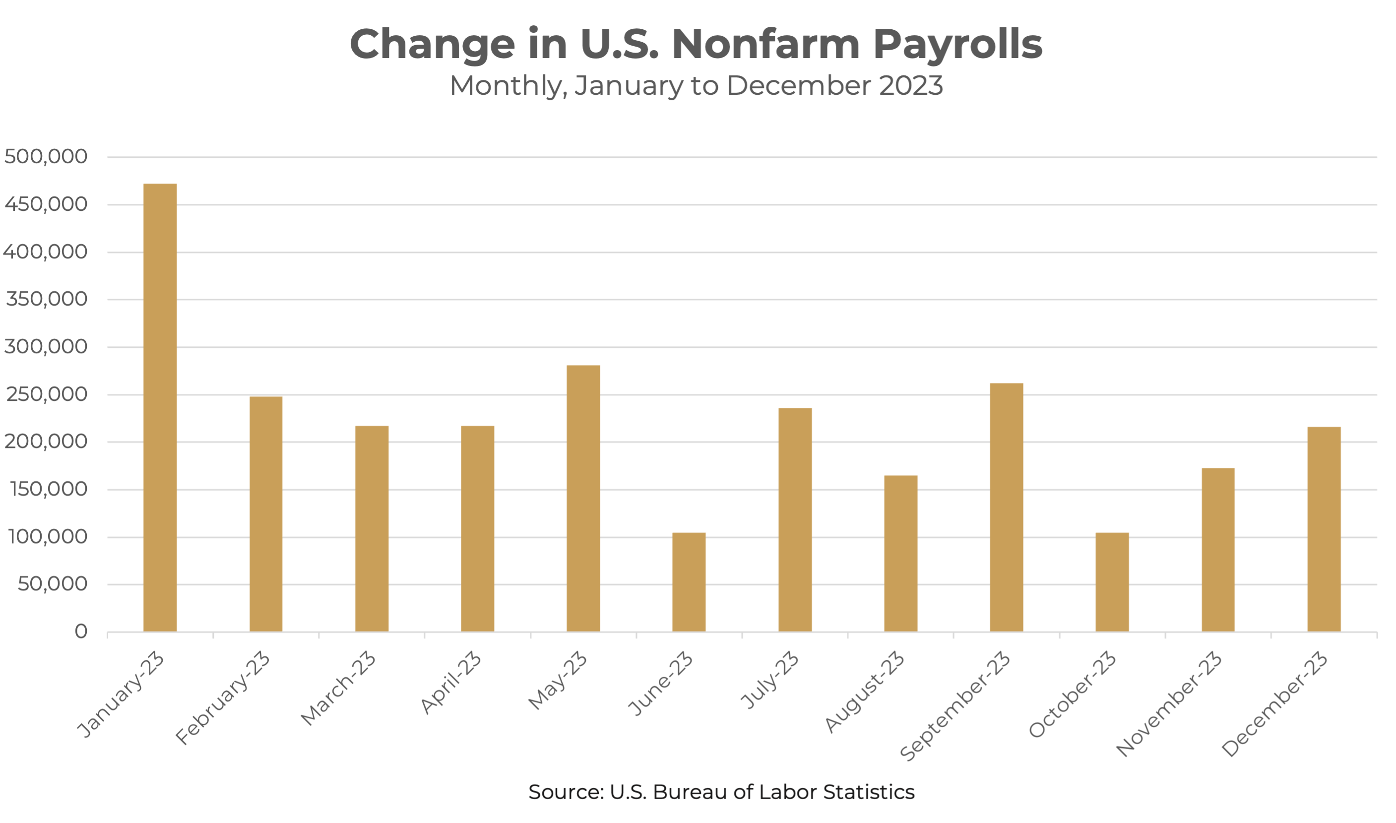 2023 Change in Nonfarm Payrolls