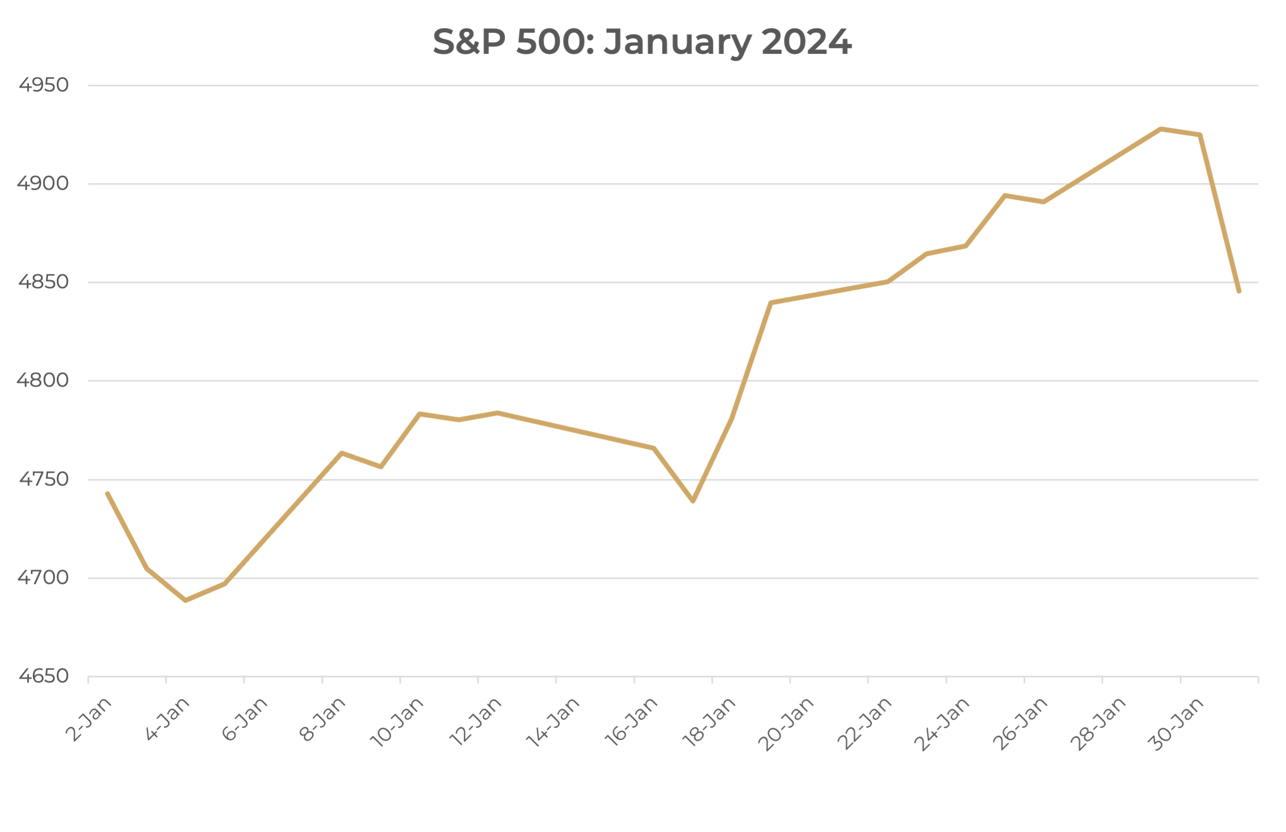 S&P 500 January 2024